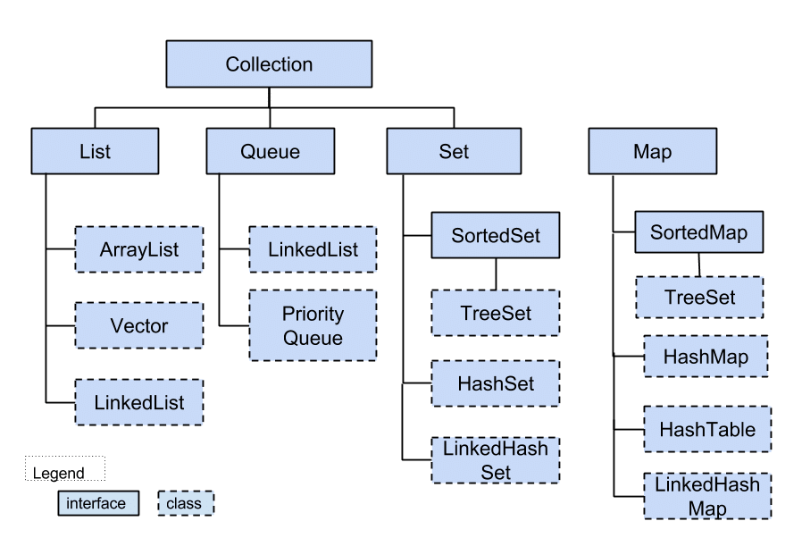 1.Java Collections 